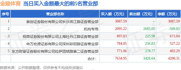 8月1日金陵体育（300651）龙虎榜数据：机构净卖出3515.56万元