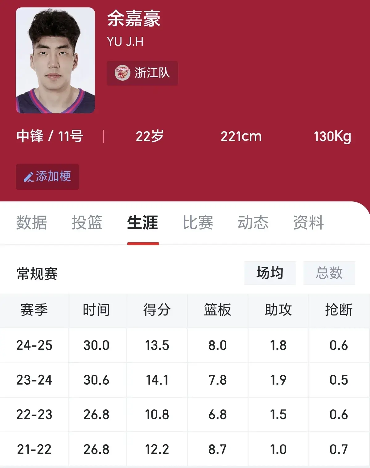 余嘉豪确定去西甲联赛，浙江稠州宣示主权，接下来需解决内线问题