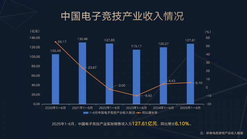 2025年上半年中国电竞产业报告发布 产业收入127.61亿元