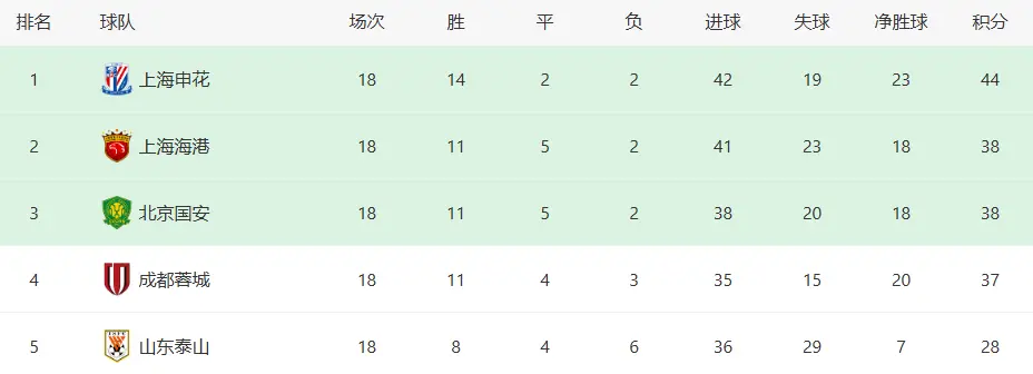 天公不作美 强强对决之前 鲁能连迎3个坏消息 取胜成都蓉城有点难