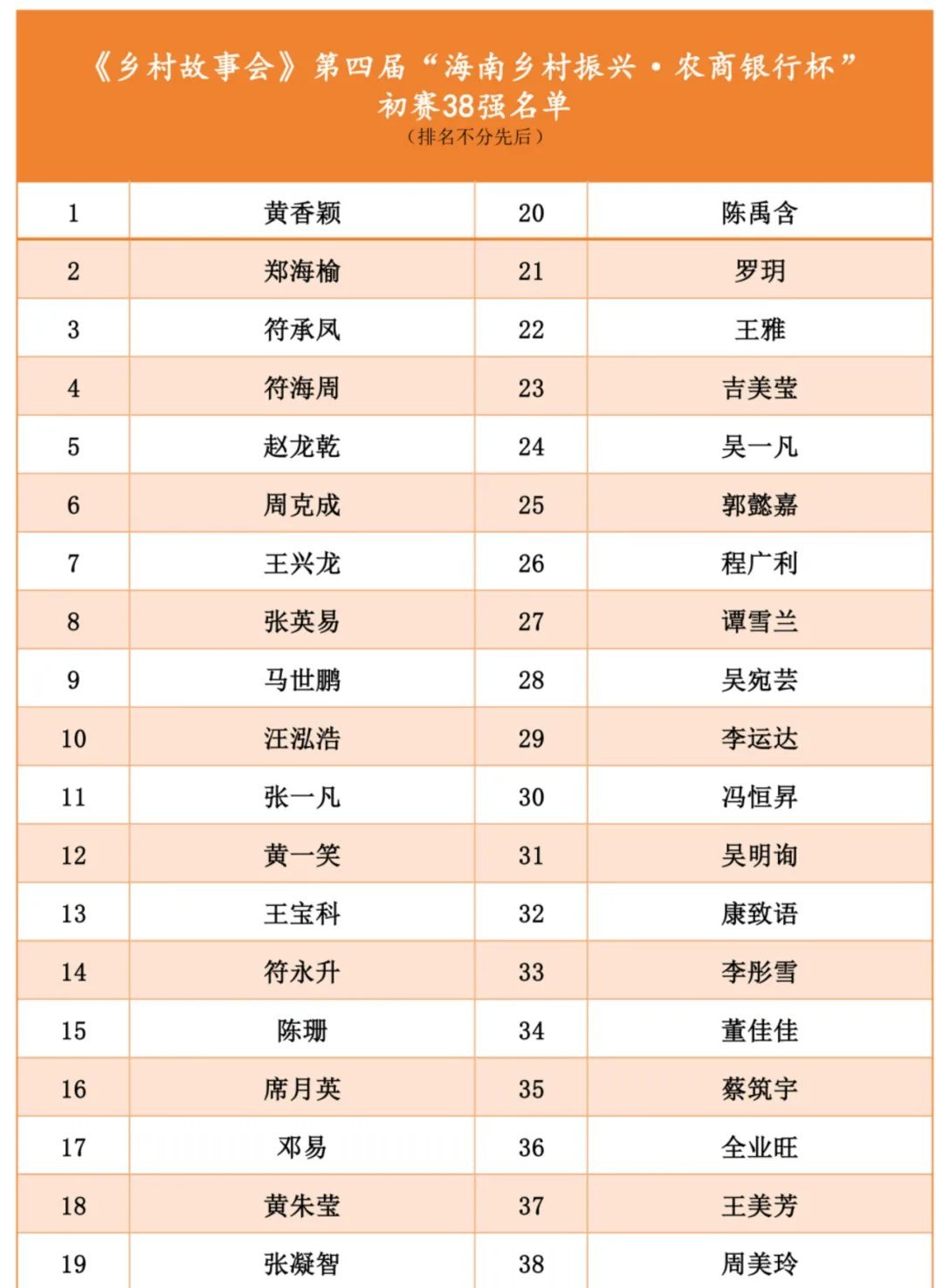 第四届“海南乡村振兴·农商银行杯”讲好乡村故事选拔赛初赛圆满收官