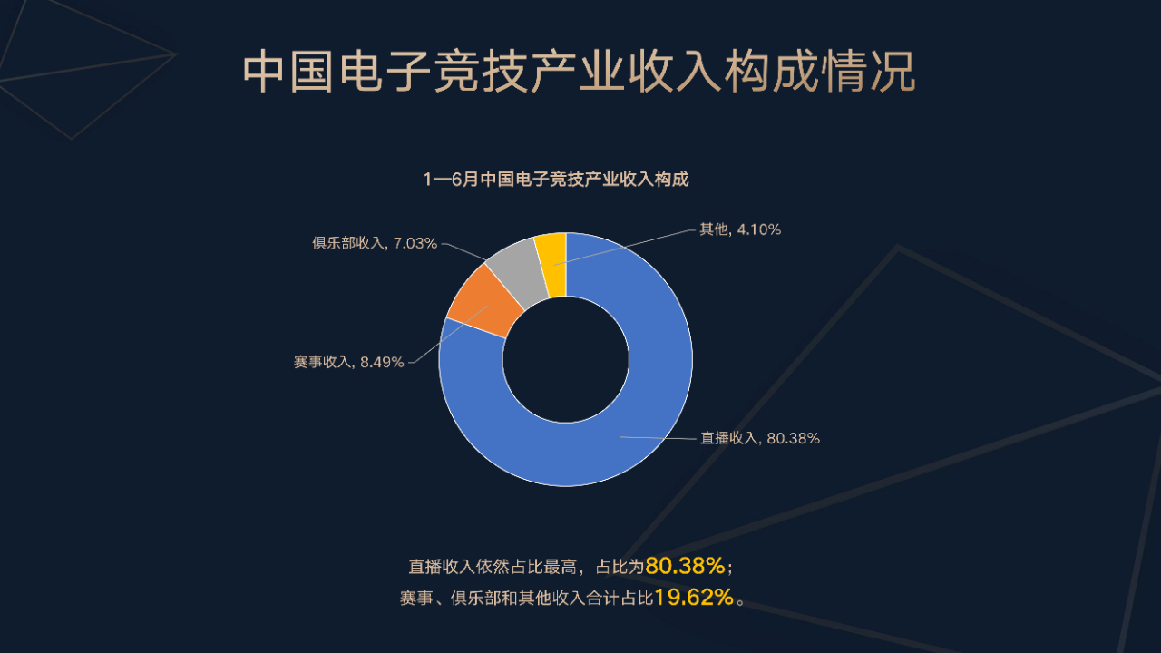今年上半年中国电竞产业收入 127.61 亿元，直播收入占比达 80%