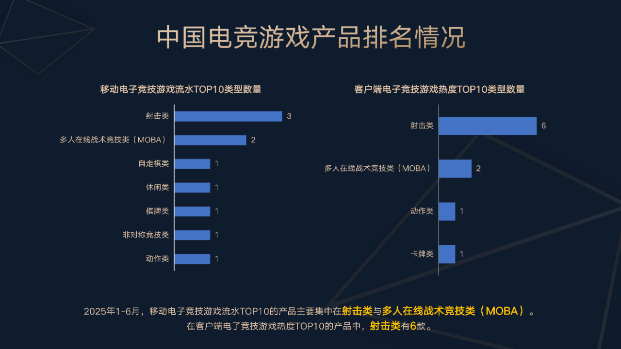 今年上半年中国电竞产业收入 127.61 亿元，直播收入占比达 80%