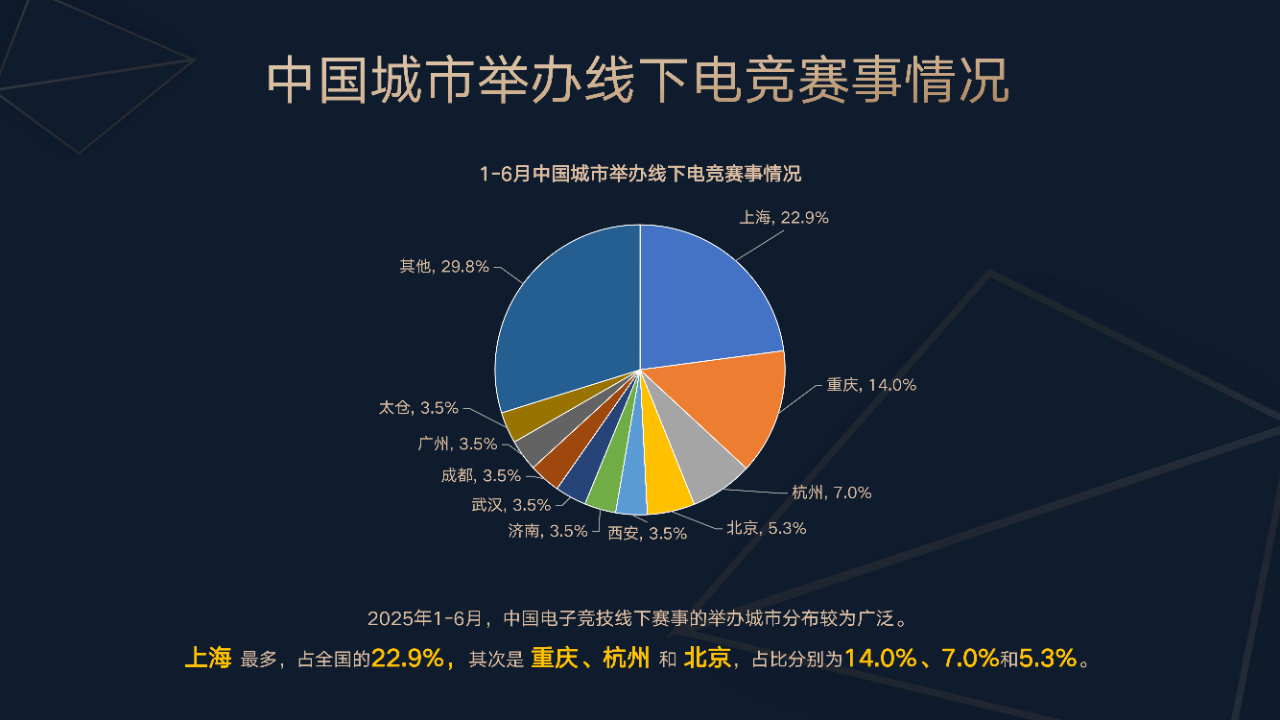 今年上半年中国电竞产业收入 127.61 亿元，直播收入占比达 80%