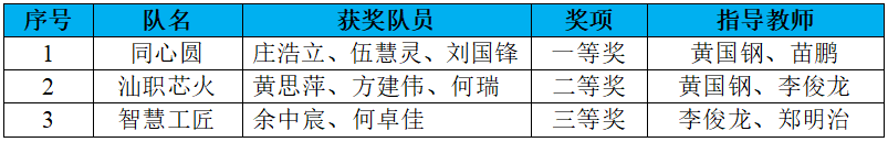 全国前十！汕职院学子在智能制造领域国赛中斩获佳绩