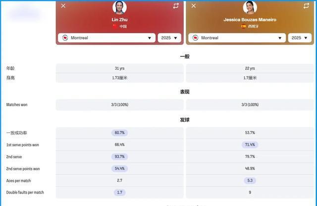 朱琳VS马内罗！中国金花VS世界第51，冲蒙特利尔站8强，直播确定
