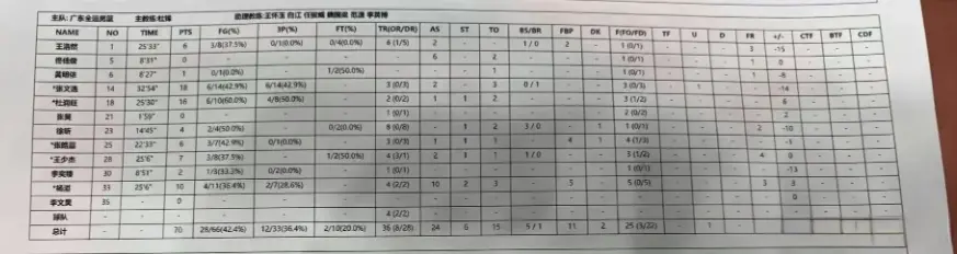 正式退役！宏远前锋任广东全运男篮助理教练 新赛季他成杜锋左右手