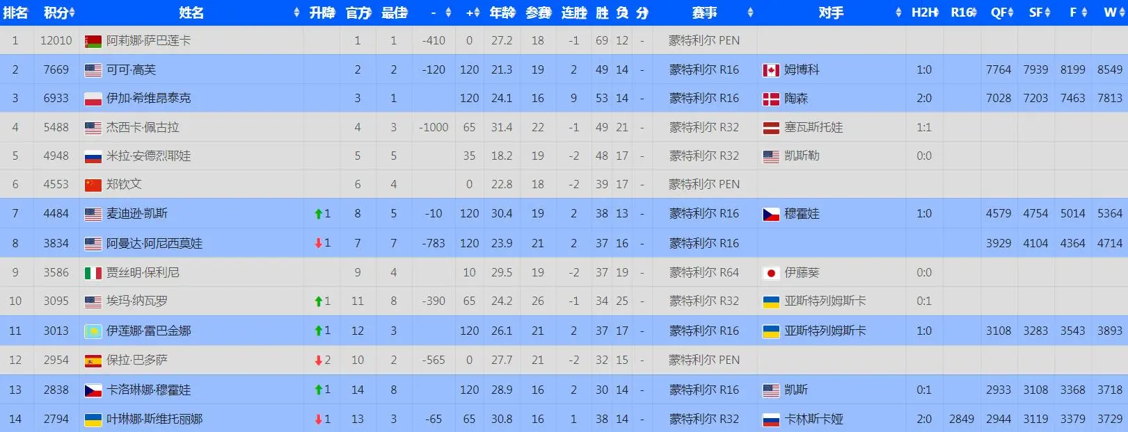 凯斯落后69分！郑钦文休赛世界第六不保，佩古拉63记非受迫性失误
