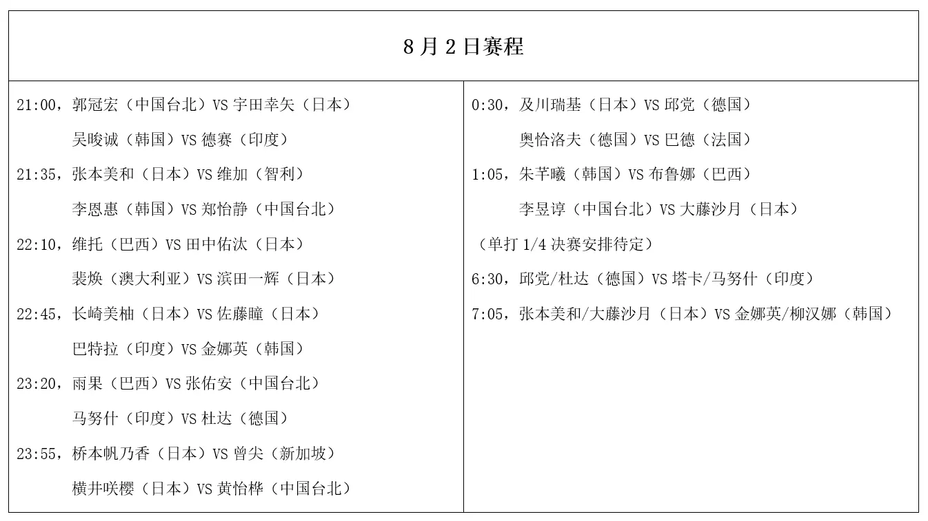 WTT球星赛：张本美和全胜雨果遭败绩！单打16强双打决赛名单出炉
