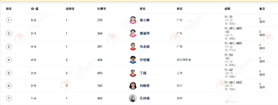 全锦赛女子100米陈妤颉突然退赛 预赛梁小静出发前曾遭暴雨袭击
