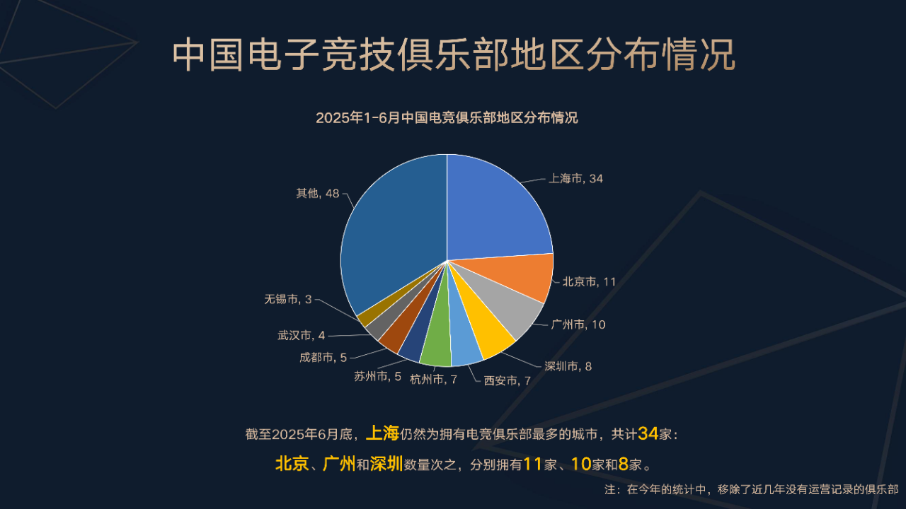 今年上半年中国电竞产业收入 127.61 亿元，直播收入占比达 80%
