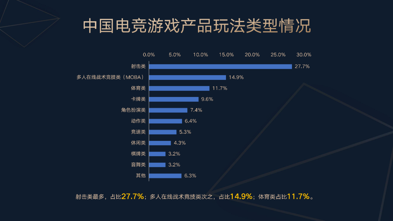 今年上半年中国电竞产业收入 127.61 亿元，直播收入占比达 80%