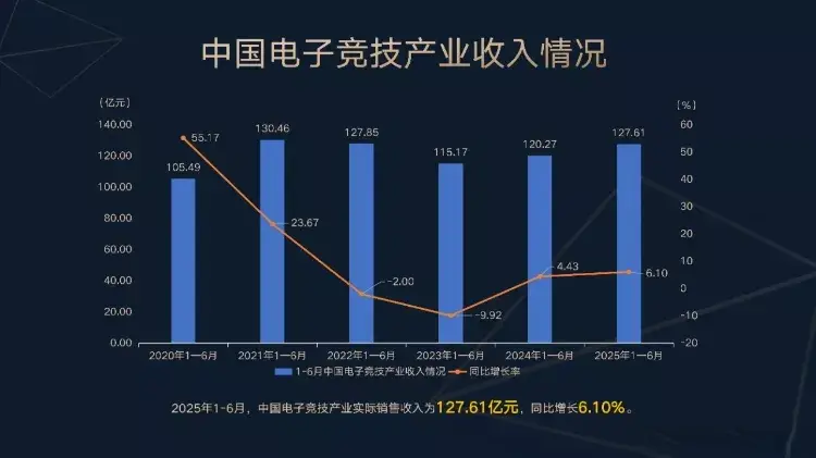 上半年中国电竞收入127.61亿元，用户规模近4.93亿人