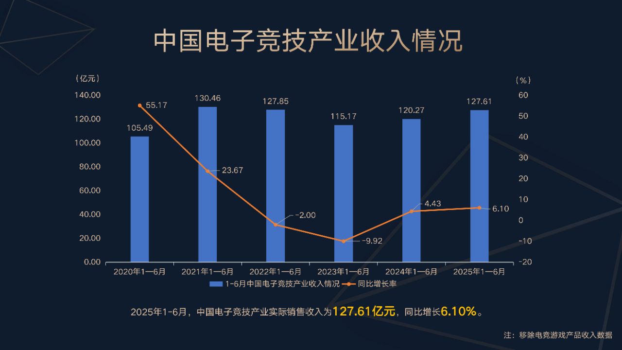今年上半年中国电竞产业收入 127.61 亿元，直播收入占比达 80%