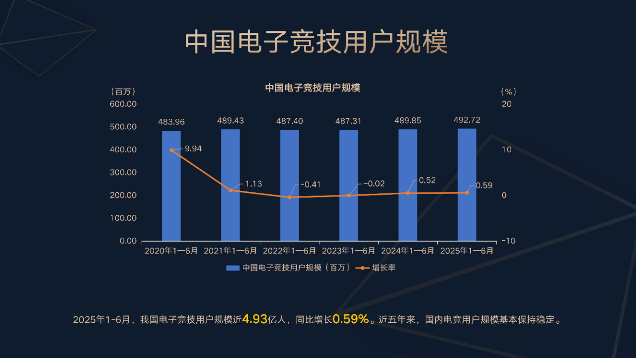 今年上半年中国电竞产业收入 127.61 亿元，直播收入占比达 80%
