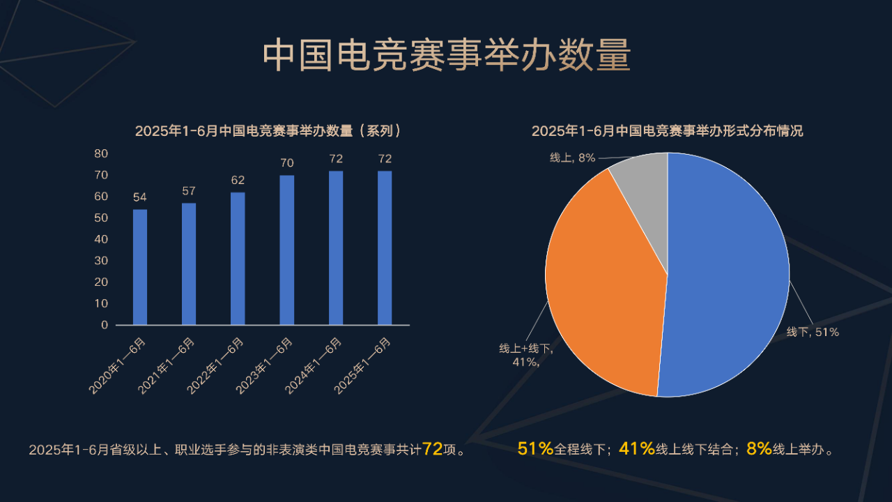 今年上半年中国电竞产业收入 127.61 亿元，直播收入占比达 80%