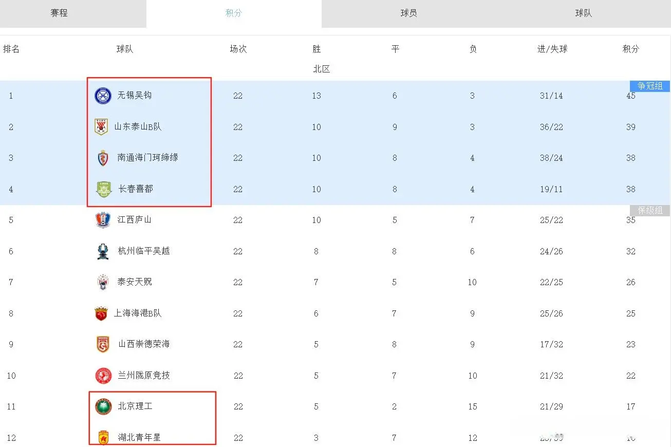 中乙：泰山3-1江西晋级争冠组，海港2-4无锡，湖北0-2泰安后垫底