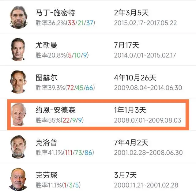 国足不如选他！安德森带队爆冷逼平申花：近12场仅输2场！