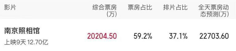 《南京照相馆》单日票房破2亿 - 吾爱微网