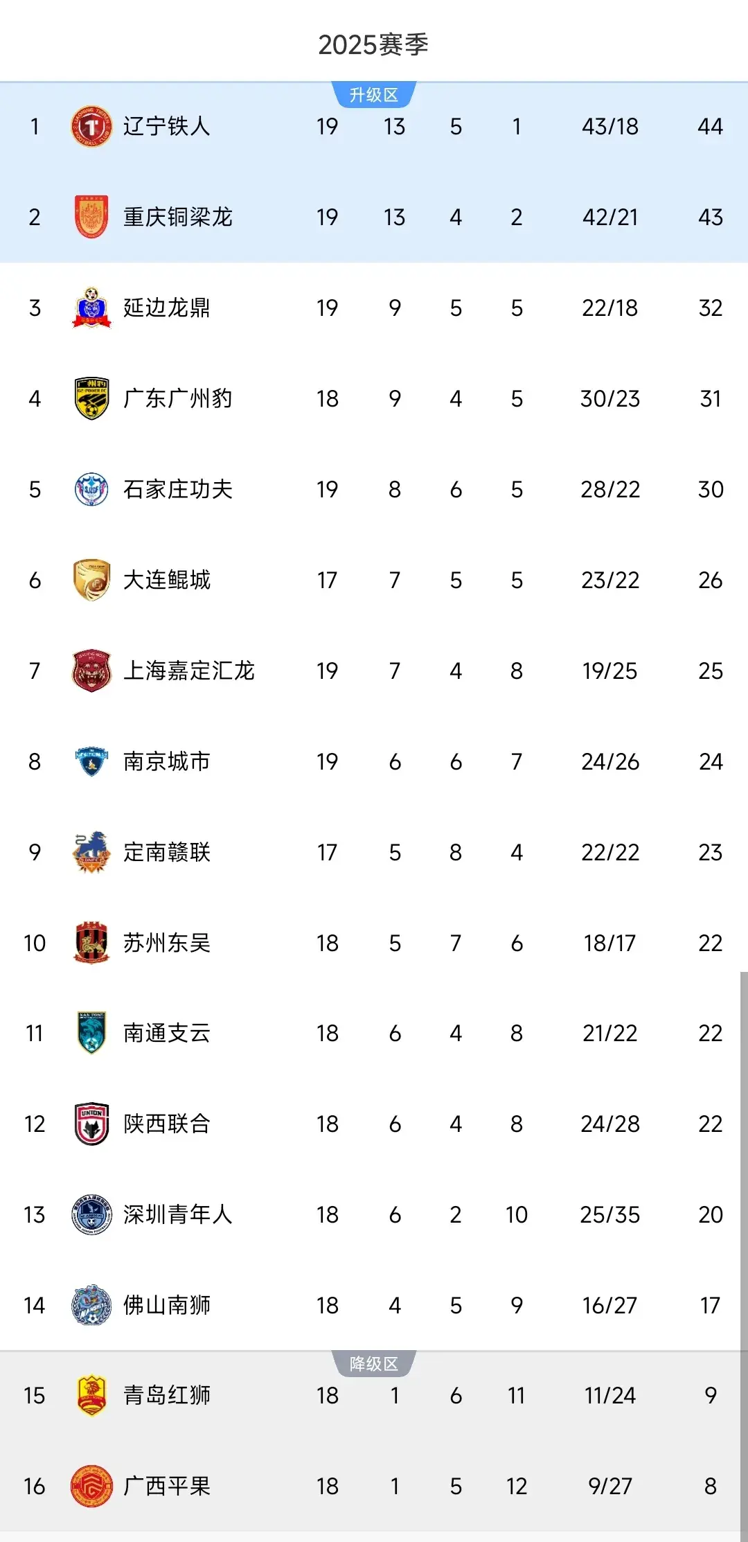 随着铁人2-2广州豹，铜梁龙3-0，中甲最新积分榜出炉，前二差1分