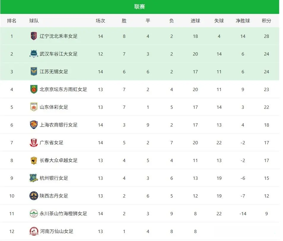 女超：永川1-0河南迎连胜，江苏0-2广东遭6轮不胜、辽宁0-0上海