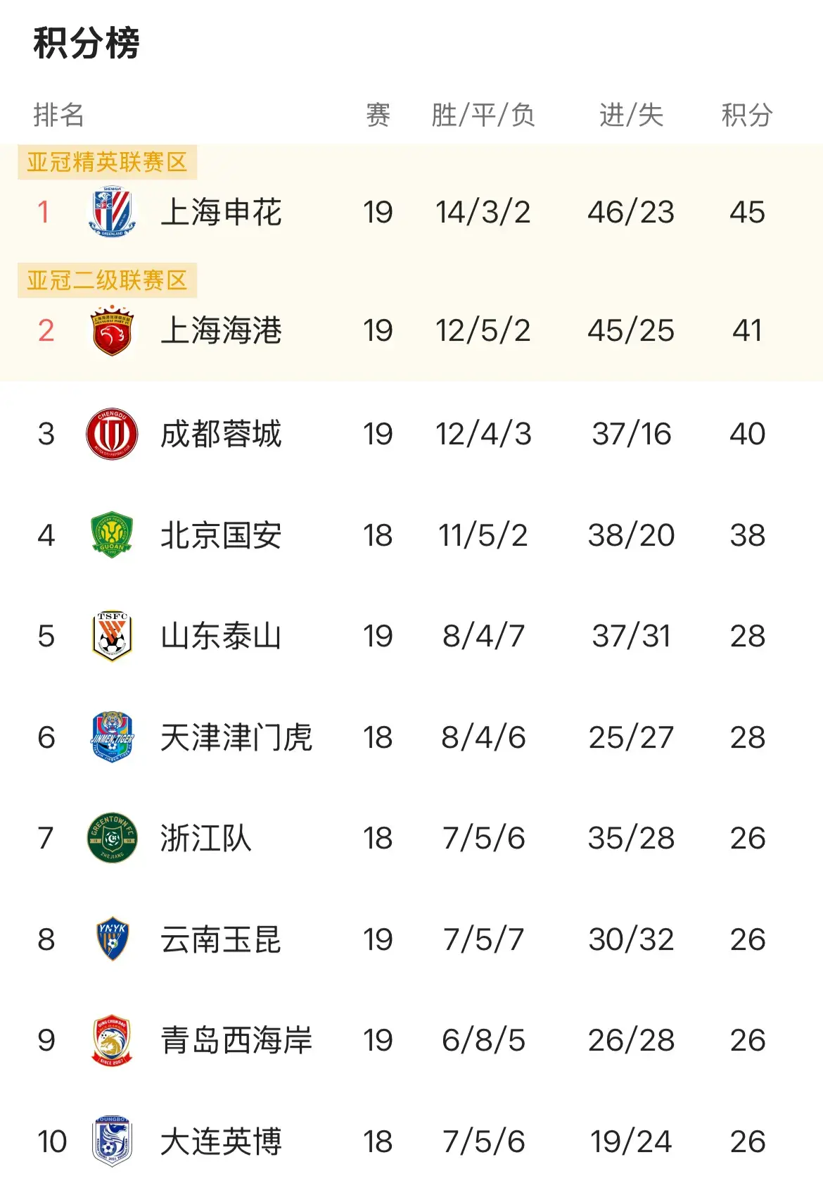 申花4:4 海港4:2 成都2:1后，中超争冠形势又变了！国安又有机会了