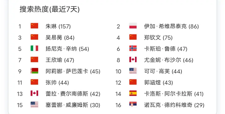 连爆5大冷门:世界第2第3第4出局！中国金花憾失8强，热度超郑钦文