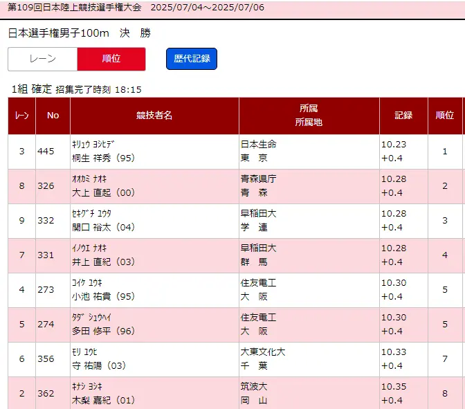 桐生祥秀9秒99达标东京成今年亚洲破十第一人 守佑阳跑出10秒00