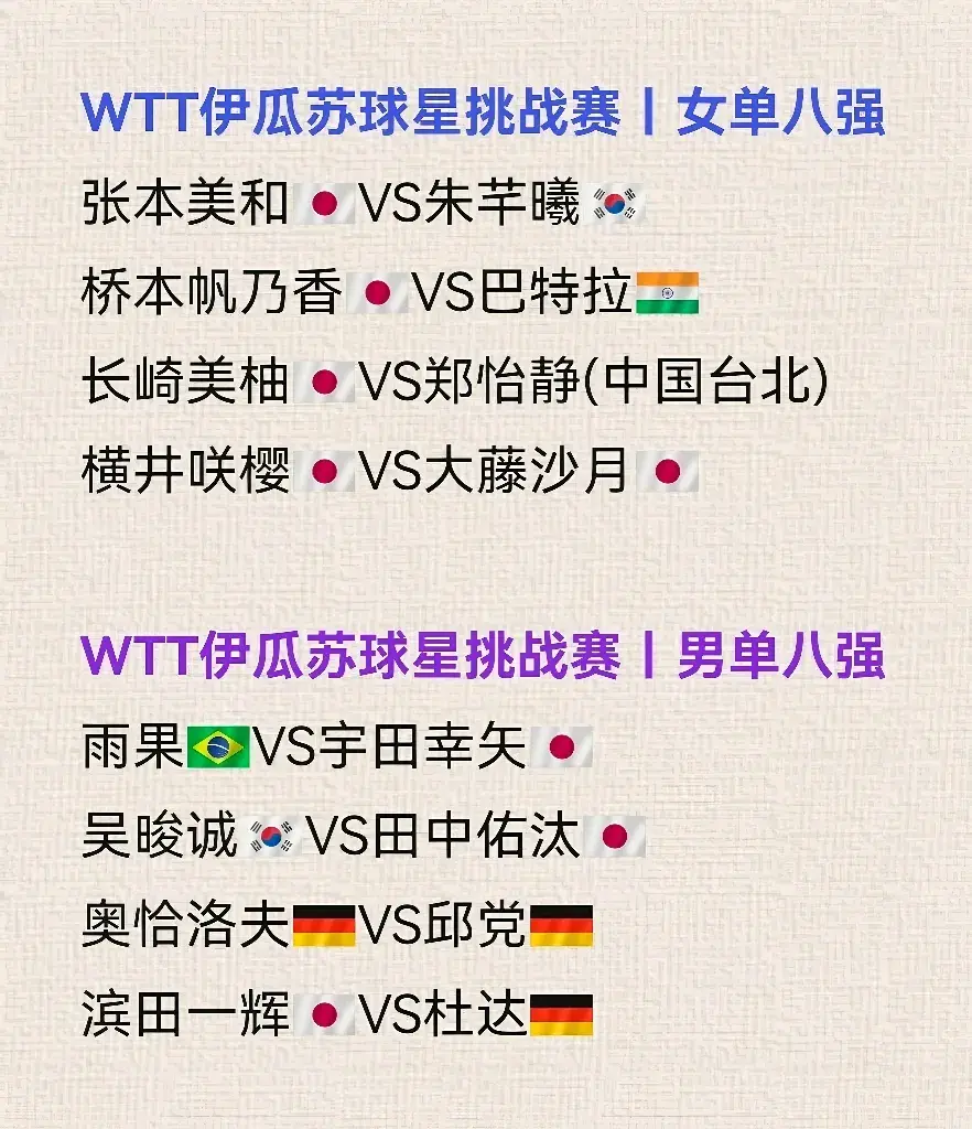 WTT球星赛：日本成第一赢家！单打8强占8席，两项双打进决赛！