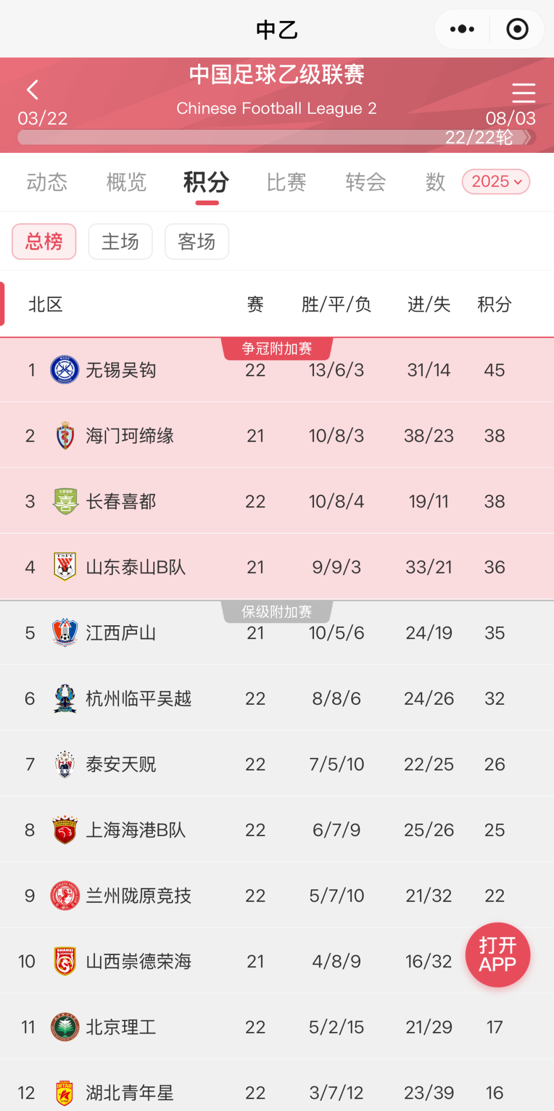 4:2！无锡主场大胜