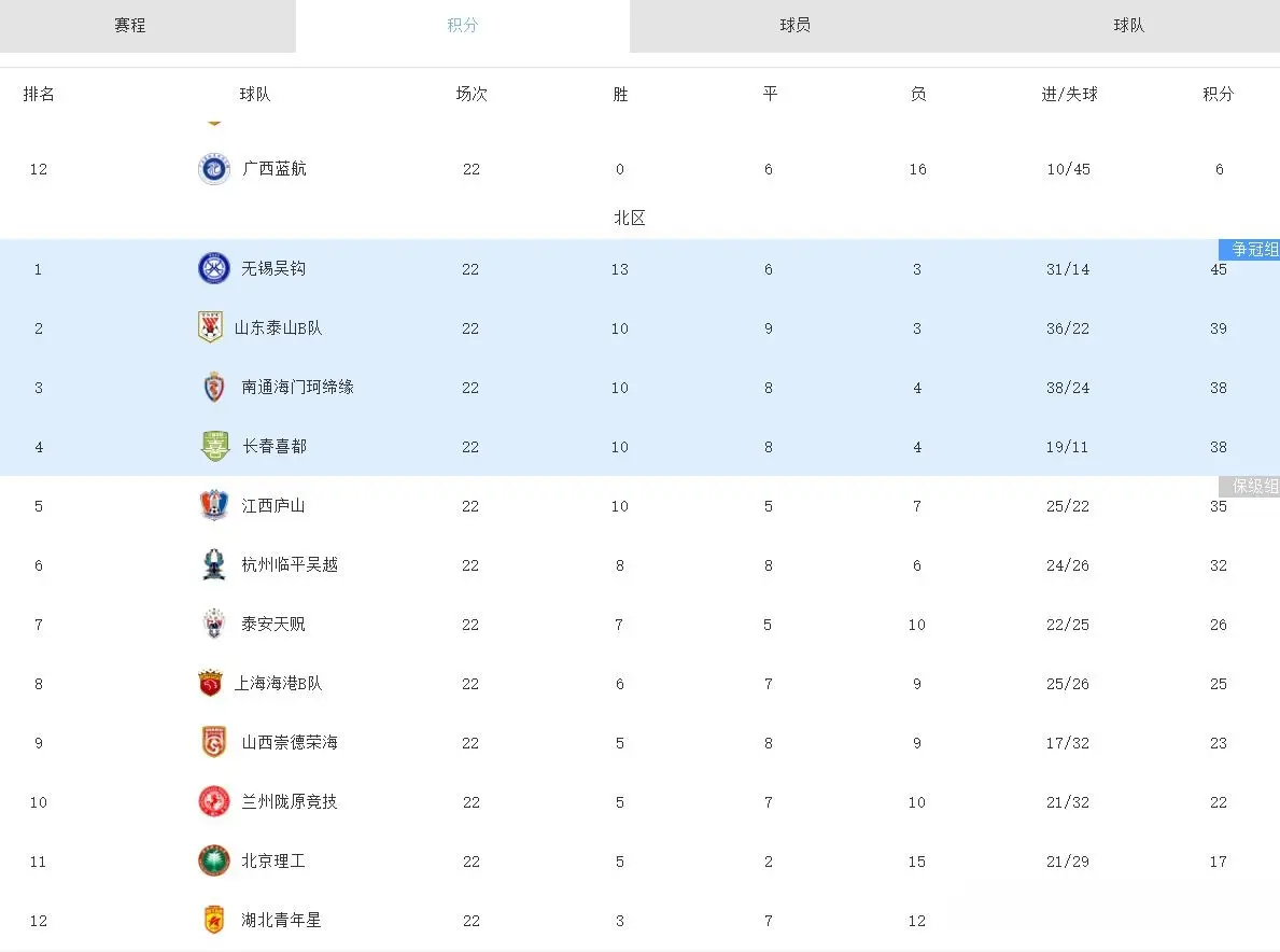 中乙争冠保级分组出炉：贵州2-0三镇，广州1-0赣州，深圳4-1成都