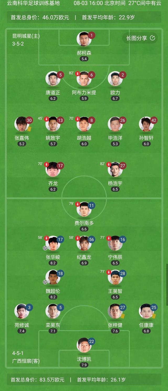 快讯|昆明城星0比3负于领头羊广州恒宸