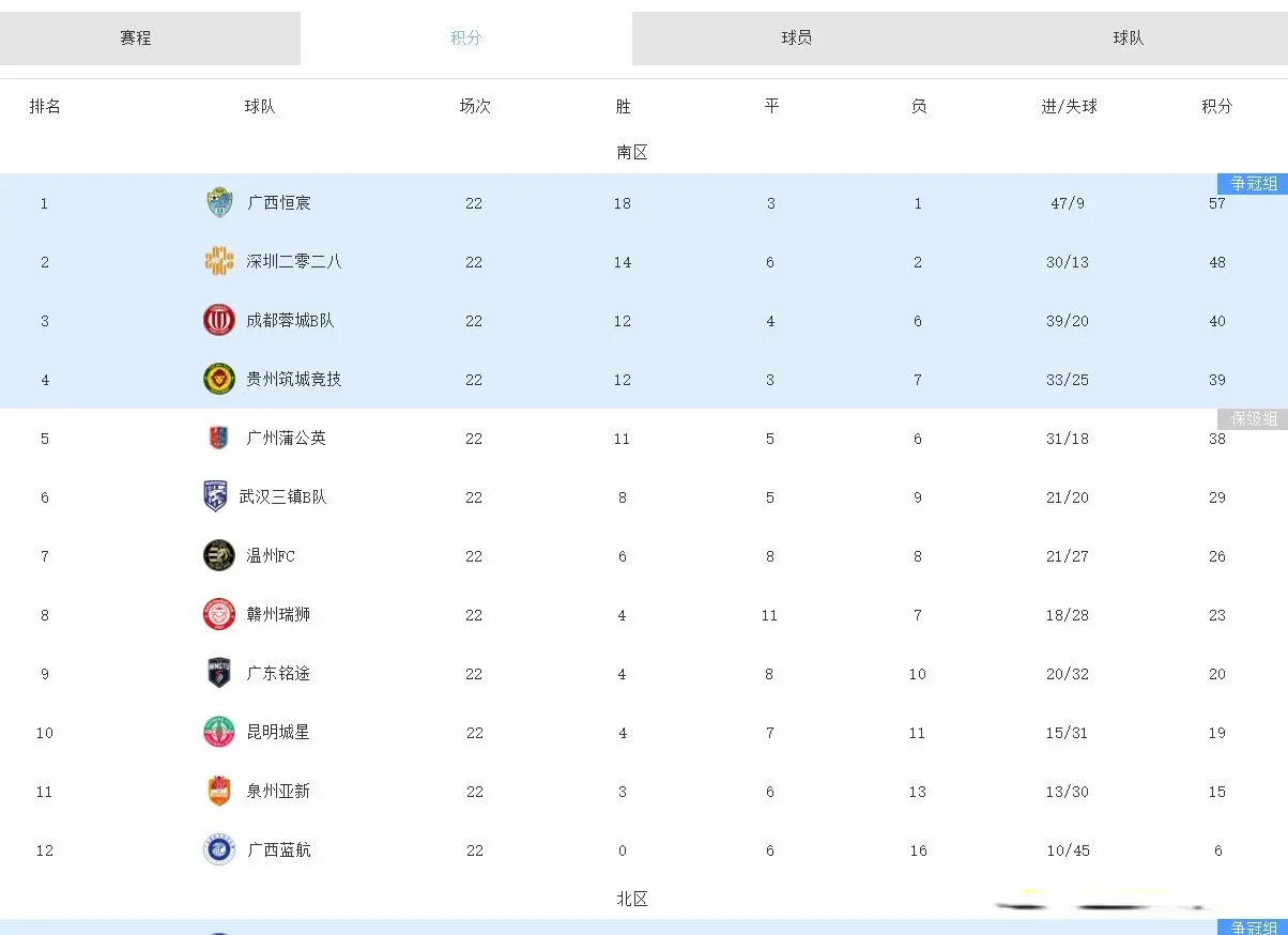 中乙争冠保级分组出炉：贵州2-0三镇，广州1-0赣州，深圳4-1成都