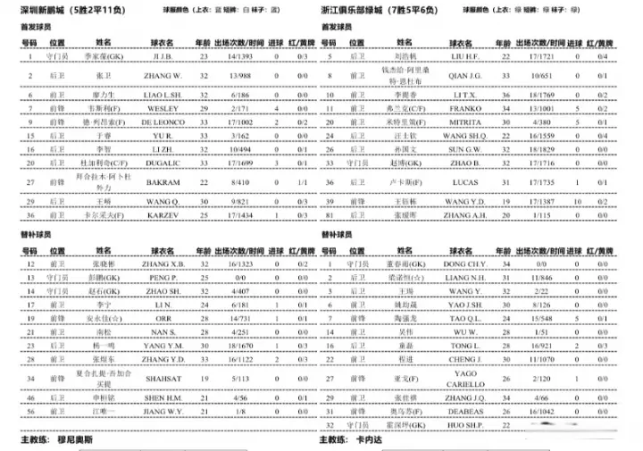 新鹏城vs浙江首发：王钰栋、韦斯利先发，20岁张瑷晖连场首发