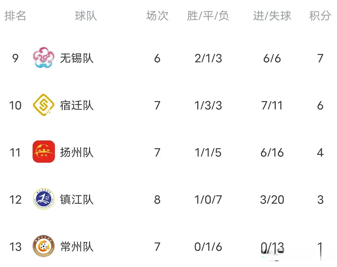 苏超最新积分榜来了！南通7连胜第一，附最新赛程表:盐城大战常州