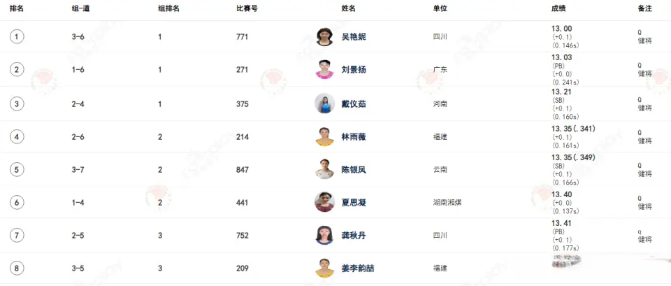 100米栏预赛吴艳妮13秒00轻松获第一 携手林雨薇夏思凝一起进决赛