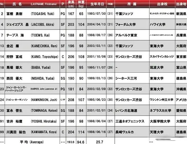 FIBA官方：日本男篮缺少了一些大牌球星，但人才的深度稳居前2名