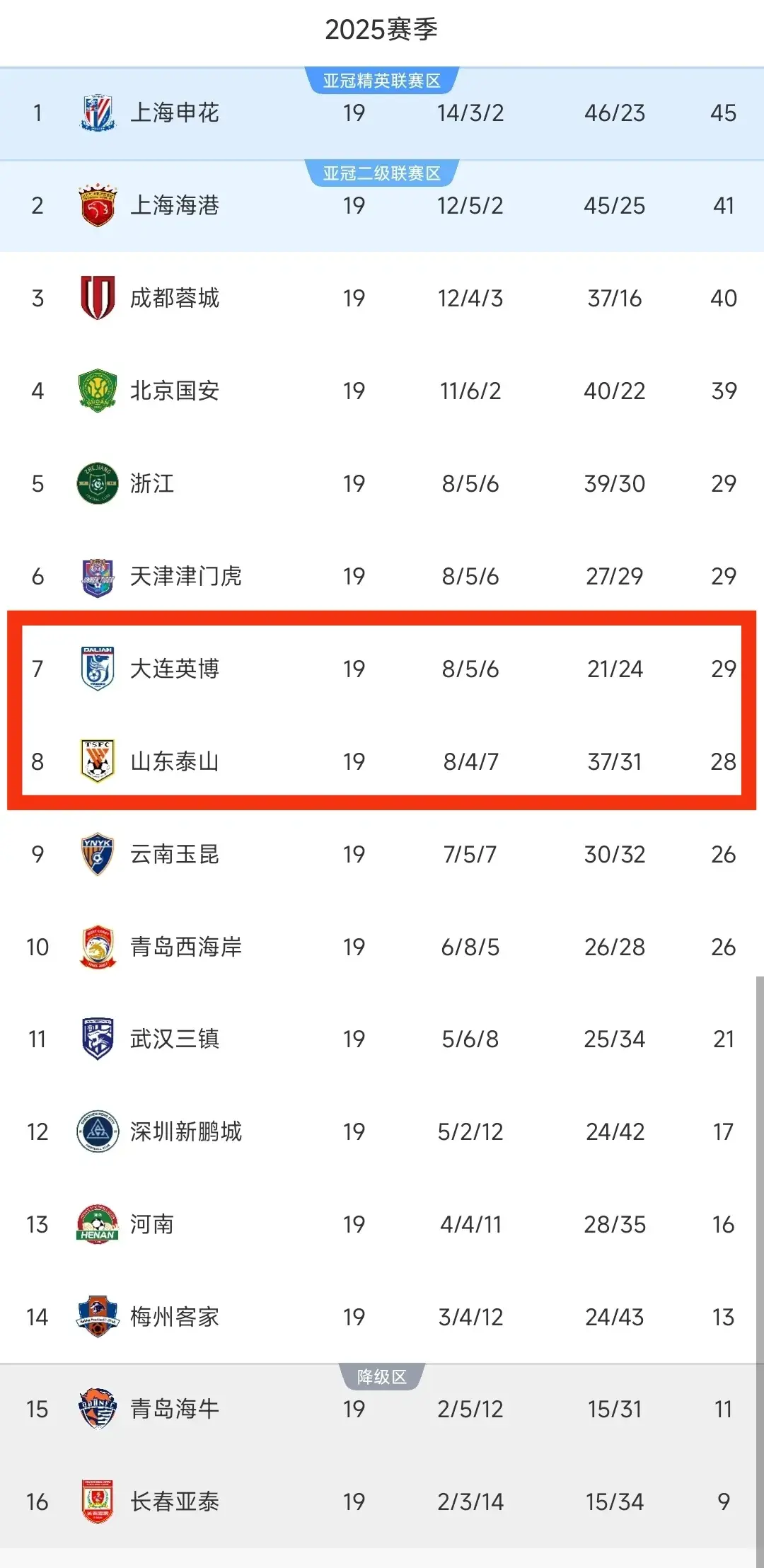 4-2！2-0！中超乱了：浙江绝杀，大连排名反超泰山，国安战平天津