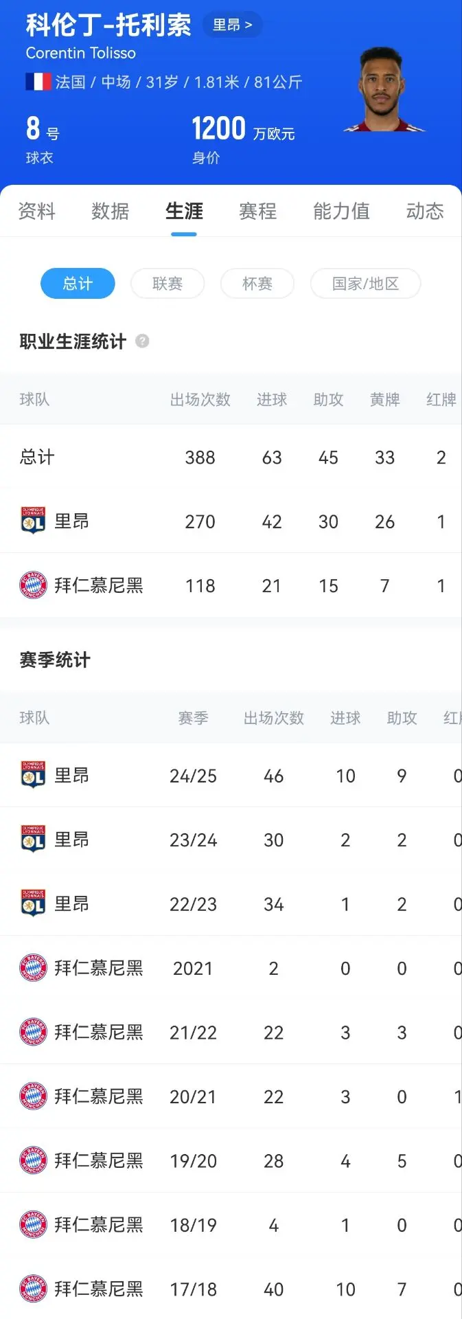 “天选”好久不见！31岁托利索再回安联 昔日拜仁标王上赛季10球9助