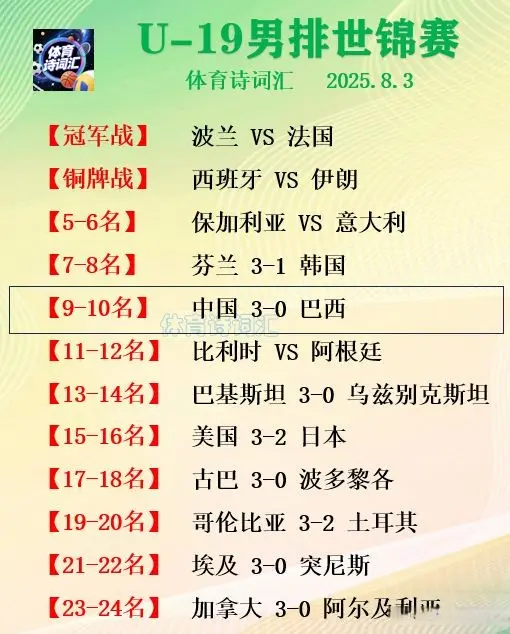 U-19男排世锦赛：中国3-0巴西获第九，韩国8日本16，波兰法国争冠