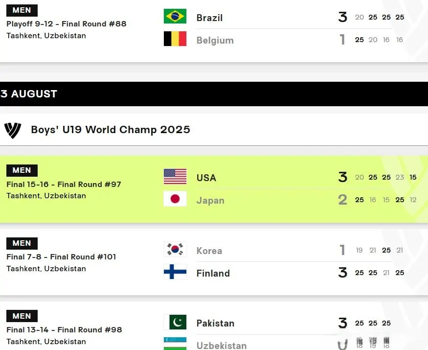 U-19男排世锦赛：中国3-0巴西获第九，韩国8日本16，波兰法国争冠
