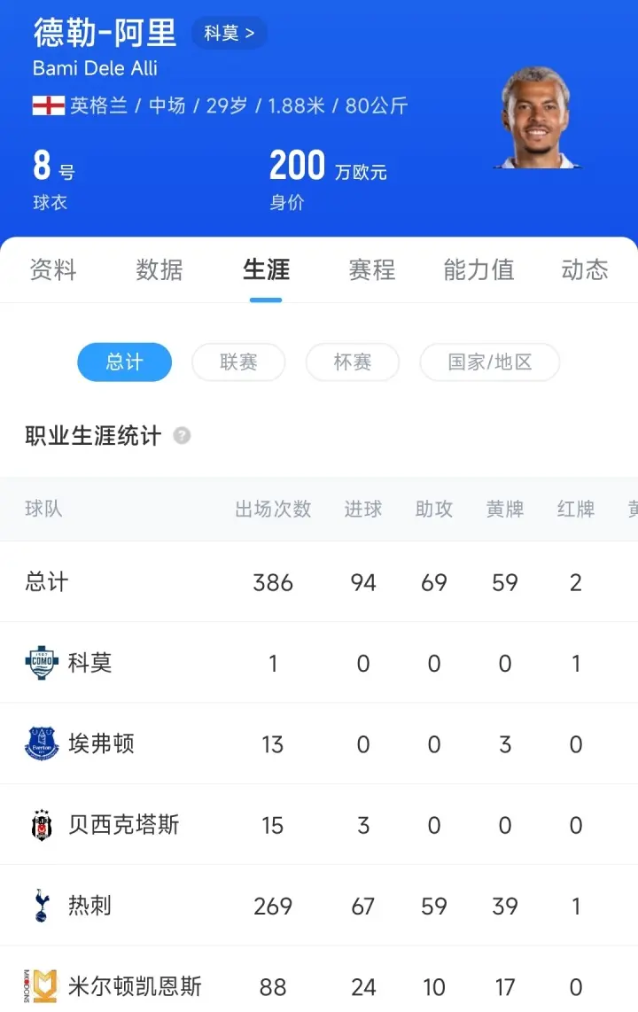 才29岁！阿里被踢出科莫&考虑退役，22岁身价1亿欧29岁仅剩200万