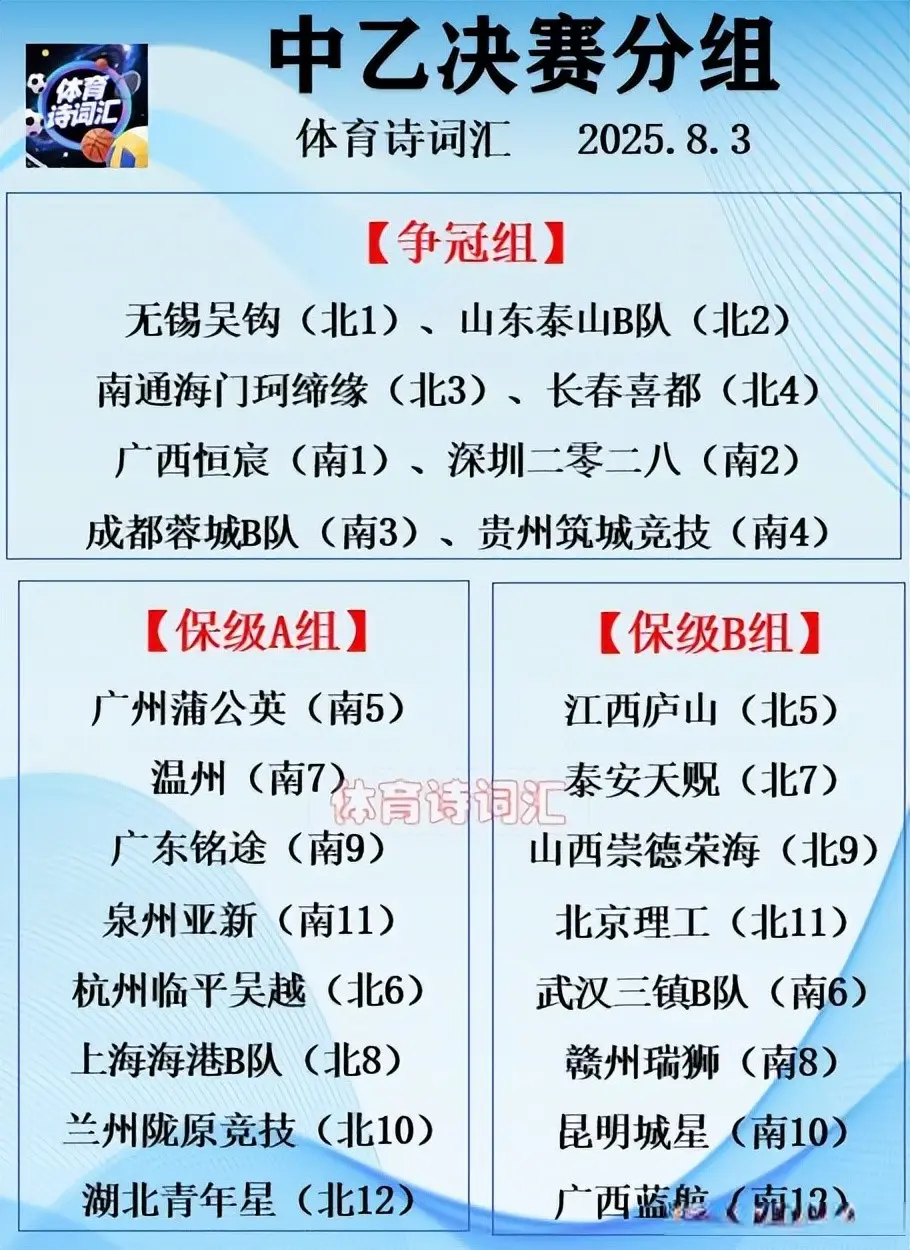 中乙争冠保级分组出炉：贵州2-0三镇，广州1-0赣州，深圳4-1成都