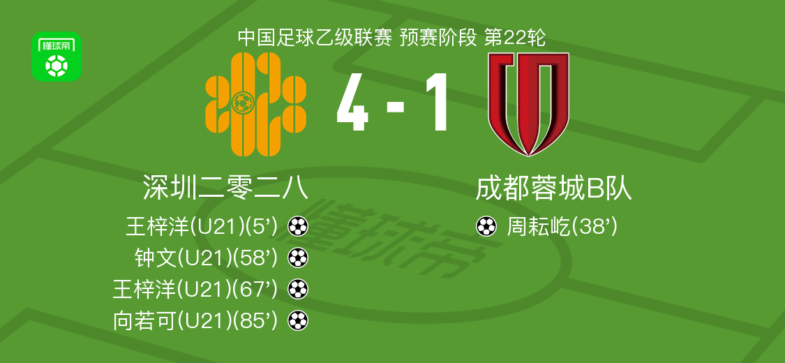 深圳二零二八4-1大胜成都蓉城B队取中乙6连胜，王梓洋梅开二度，向若可破门
