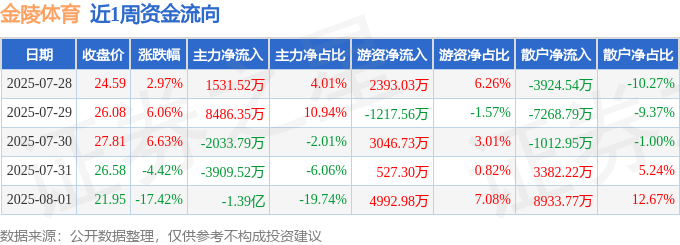 本周盘点（7.28-8.1）：金陵体育周跌8.08%，主力资金合计净流出9852.19万元