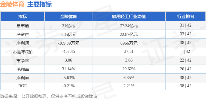 本周盘点（7.28-8.1）：金陵体育周跌8.08%，主力资金合计净流出9852.19万元