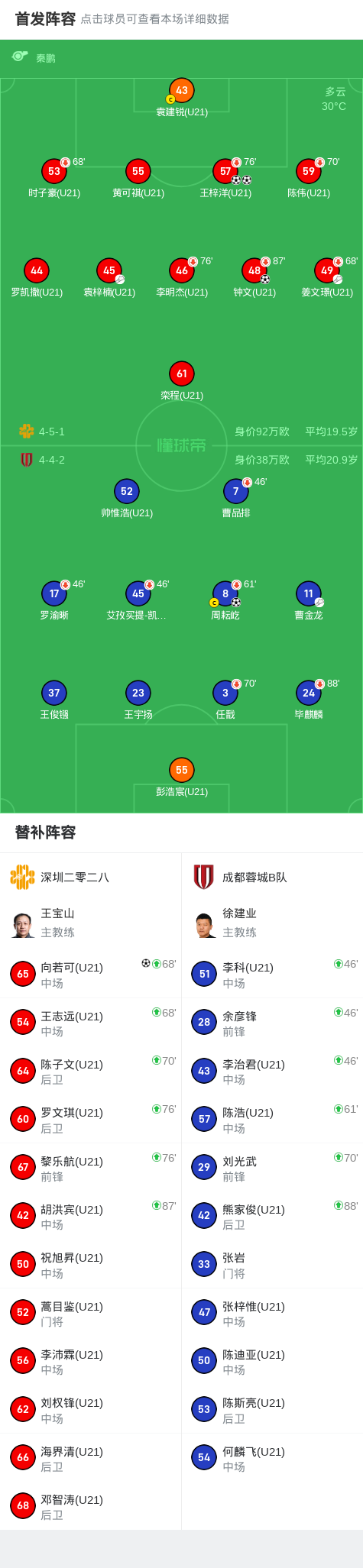 深圳二零二八4-1大胜成都蓉城B队取中乙6连胜，王梓洋梅开二度，向若可破门
