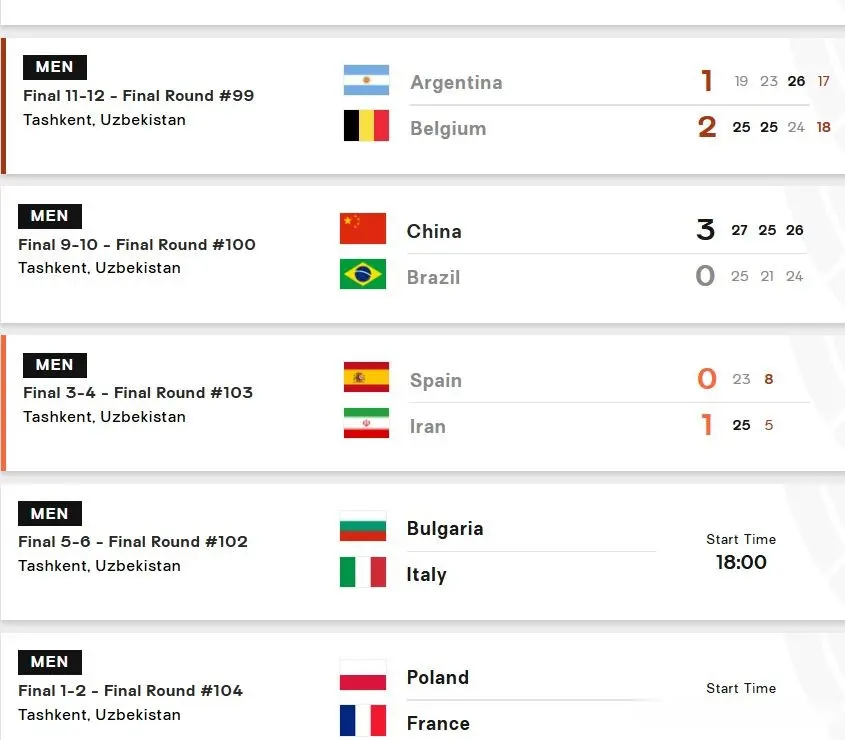 U-19男排世锦赛：中国3-0巴西获第九，韩国8日本16，波兰法国争冠