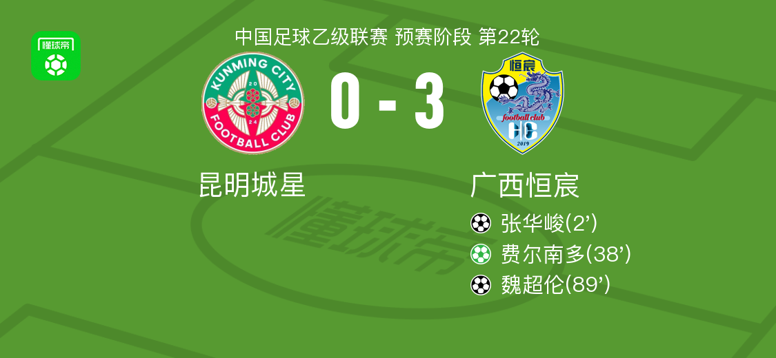 广西恒宸3-0大胜昆明城星取中乙6连胜，费尔南多点射破门，魏超伦建功