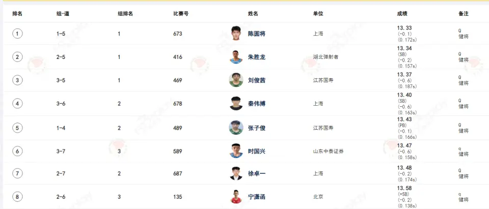110米栏半决赛19岁陈圆将跑出13秒33 朱胜龙徐卓一刘俊茜均进决赛